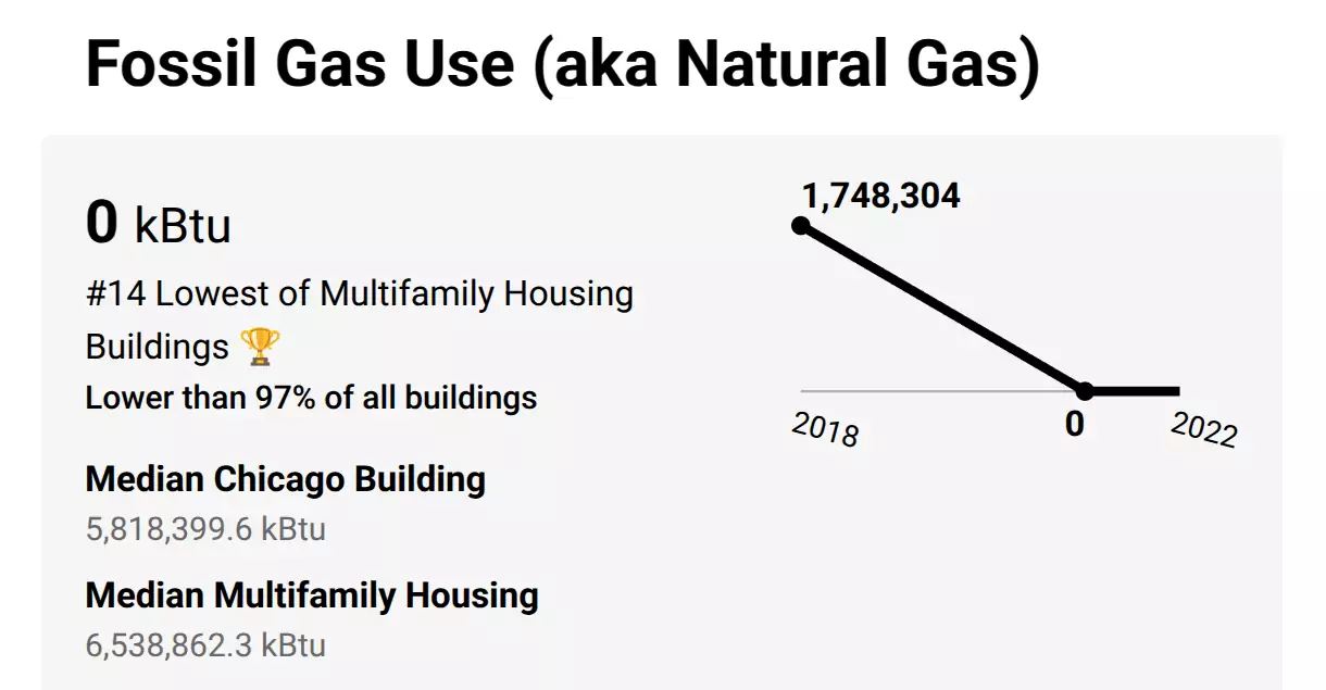 A tile showing 'Fossil Gas Use' of 0 kBtu, but with a historical graph
        showing that in 2018 the natural gas use was 1.7 million kBTU