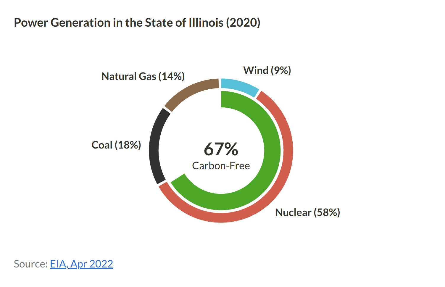 Pie chart showing that 67% of Illinois power is Carbon-Free, with 58% from Nuclear and
      9% from Wind. Then 18% comes from Coal and 14% from Natural Gas.