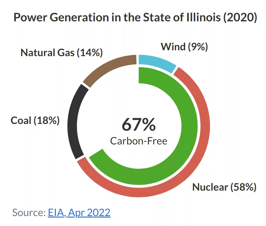 Pie chart showing that 67% of Illinois power is Carbon-Free, with 58% from Nuclear
          and 9% from Wind. Then 18% comes from Coal and 14% from Fossil Gas.